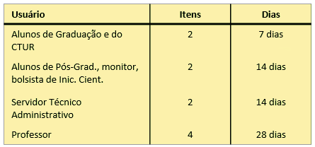 Prazos de empréstimos
